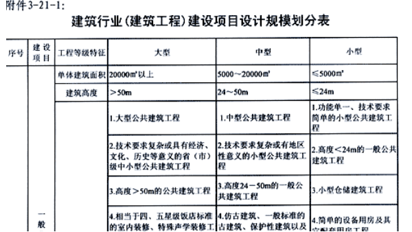 建筑行業建設項目設計規模劃分表